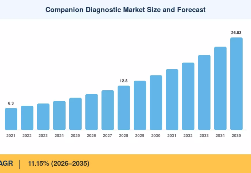 Companion Diagnostics Market to reach USD 26.83 Billion by 2035 at 11.15% CAGR