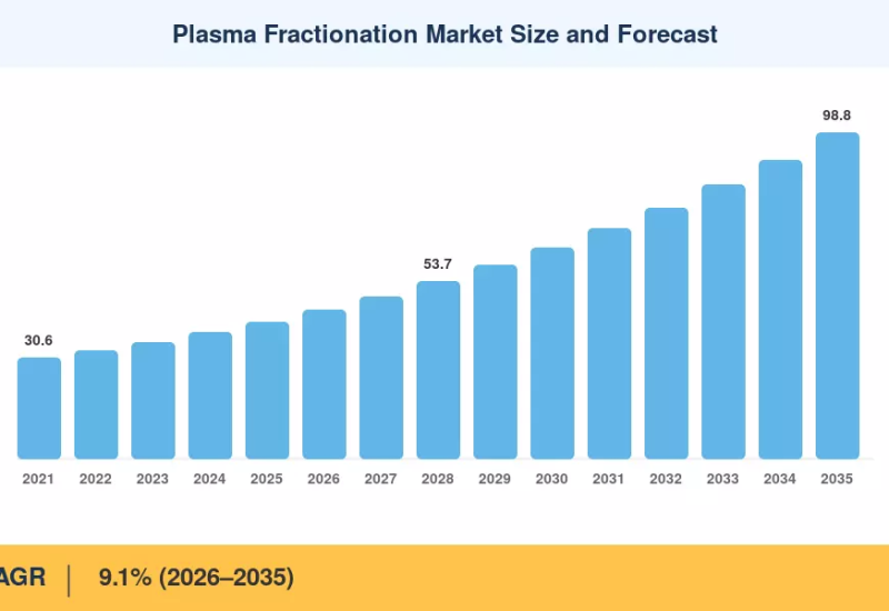 Plasma Fractionation Market to reach USD 98.8 Billion by 2035 at 9.1% CAGR