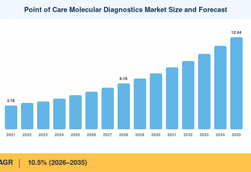 Point of Care Molecular Diagnostics Market to reach USD 12.44 Billion by 2035 at 10.5% CAGR