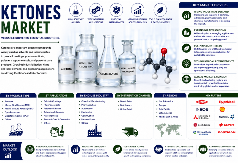 Ketones Market Enters High-Growth Phase with USD 148.81 Billion Forecast by 2035