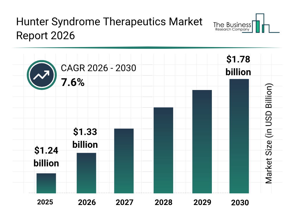 Hunter Syndrome Therapeutics Market Trends And Forecast Analysis Reveal Strong Long-Term Potential